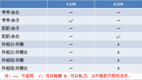 隔代亲子鉴定