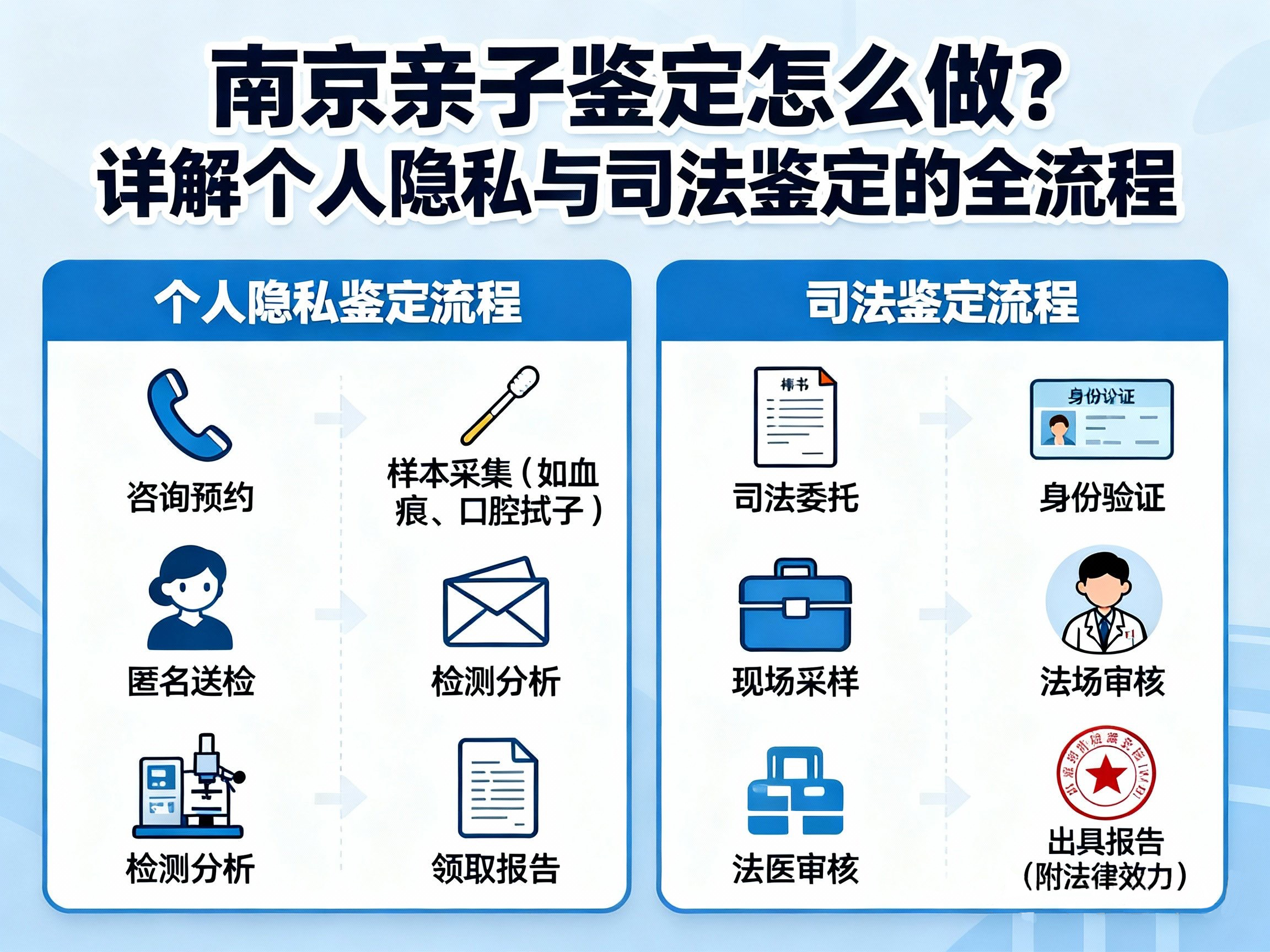 南京亲子鉴定怎么做？详解个人隐私与司法鉴定的全流程
